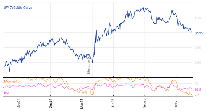 JPY 7y2s30s Curve