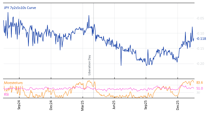 JPY 7y2s5s10s Curve