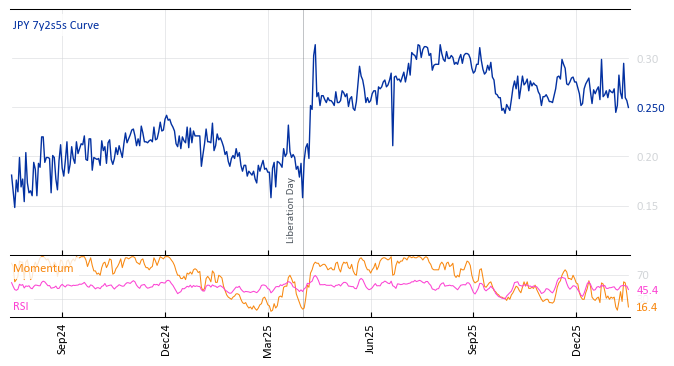 JPY 7y2s5s Curve