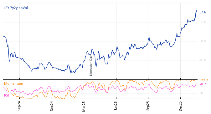 JPY 7y2y bpVol