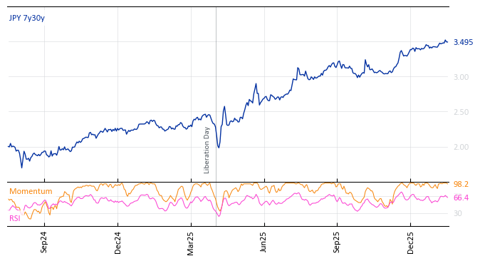 JPY 7y30y