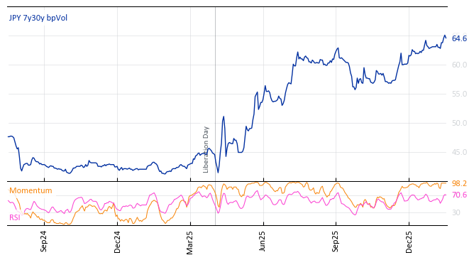 JPY 7y30y bpVol