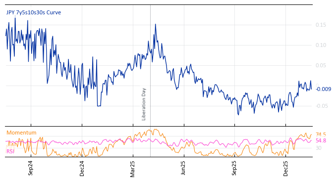 JPY 7y5s10s30s Curve