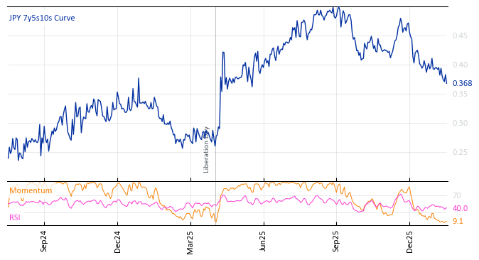 JPY 7y5s10s Curve
