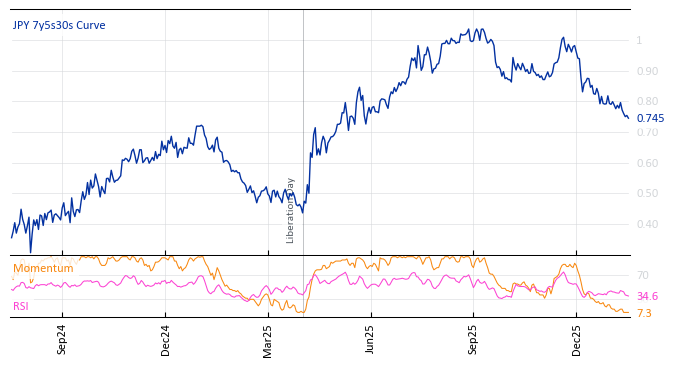 JPY 7y5s30s Curve