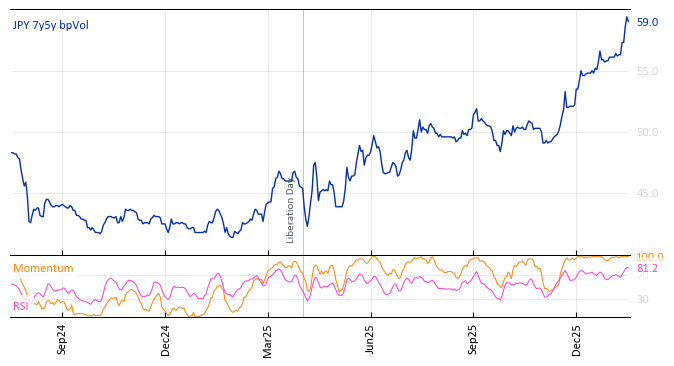 JPY 7y5y bpVol