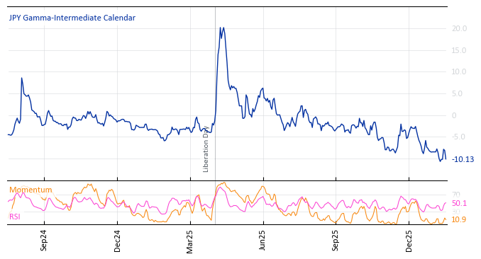 JPY Gamma-Intermediate Calendar