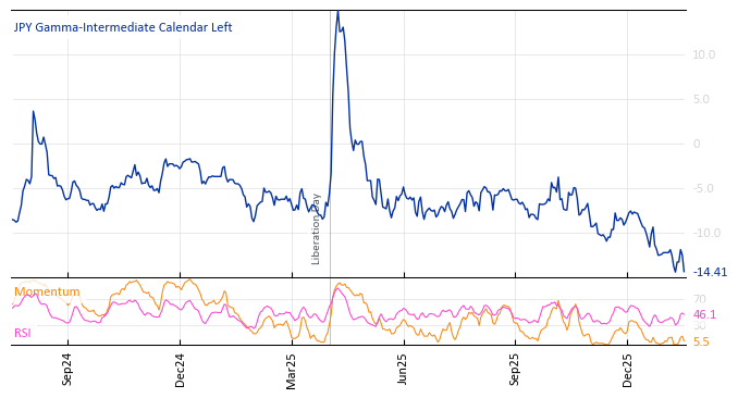 JPY Gamma-Intermediate Calendar Left