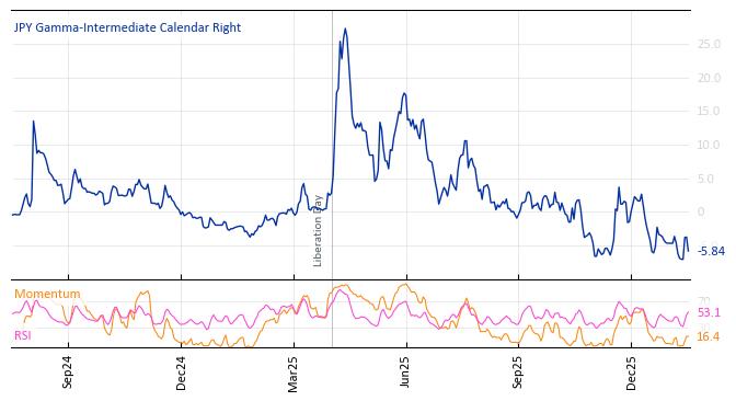 JPY Gamma-Intermediate Calendar Right