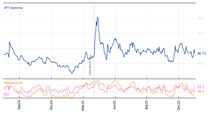 JPY Gamma