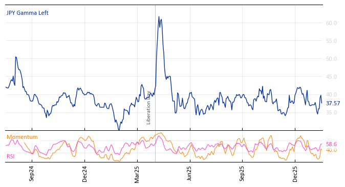JPY Gamma Left
