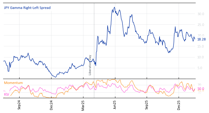 JPY Gamma Right-Left Spread