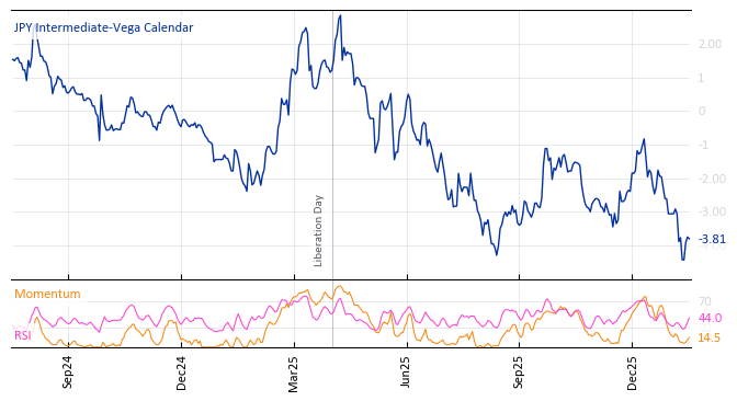 JPY Intermediate-Vega Calendar