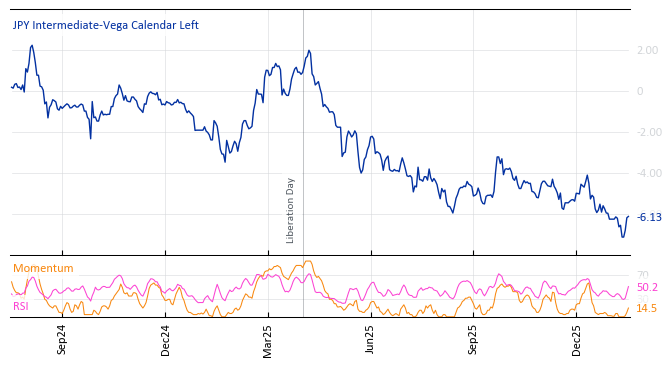 JPY Intermediate-Vega Calendar Left