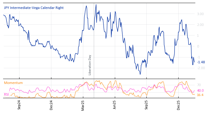 JPY Intermediate-Vega Calendar Right