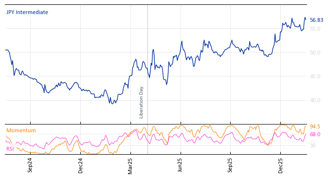 JPY Intermediate