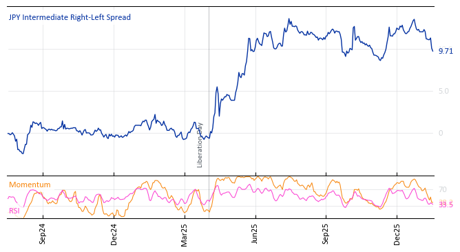 JPY Intermediate Right-Left Spread