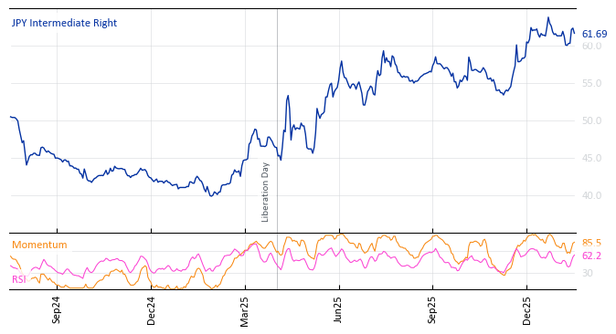 JPY Intermediate Right