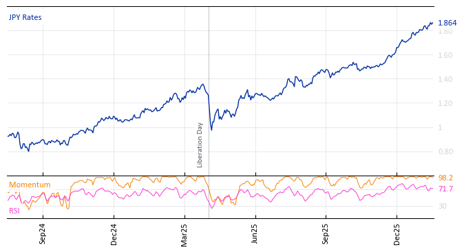 JPY Rates