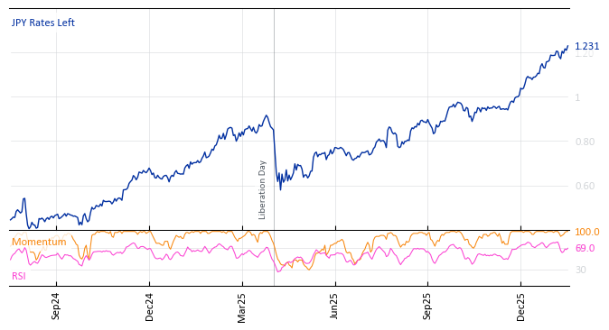 JPY Rates Left