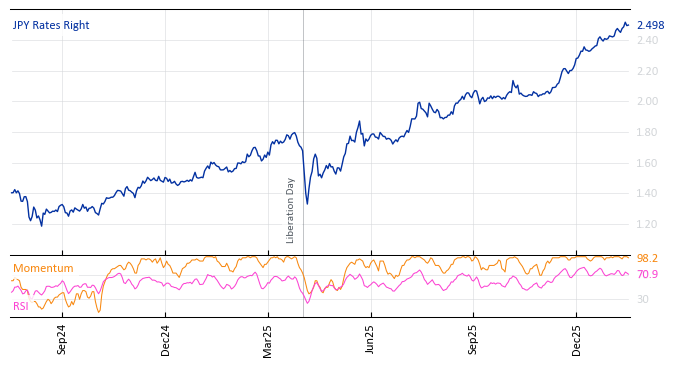 JPY Rates Right
