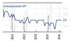 JPY_Unemployment