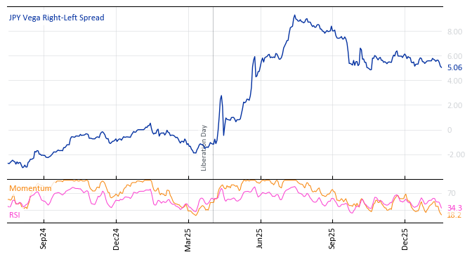 JPY Vega Right-Left Spread
