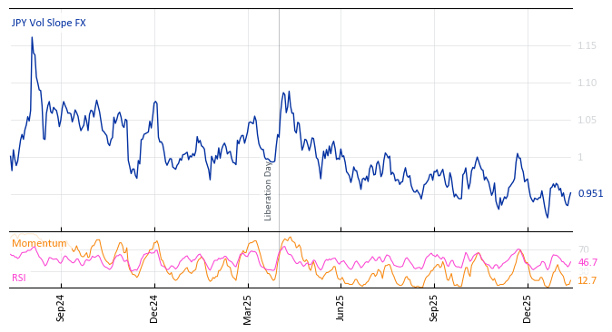 JPY Vol Slope FX