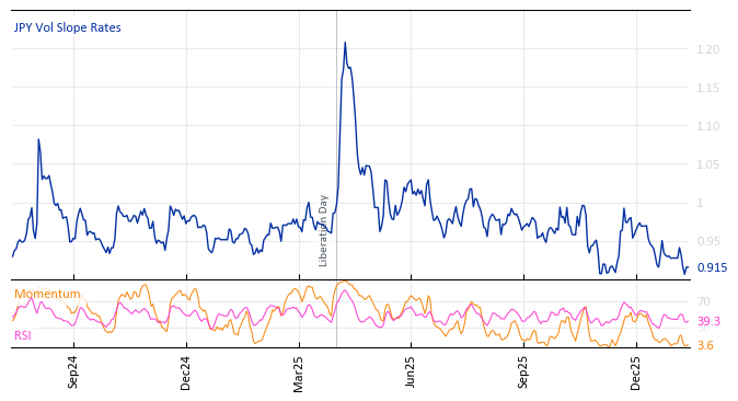JPY Vol Slope Rates