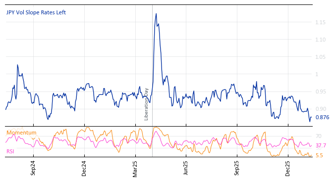 JPY Vol Slope Rates Left