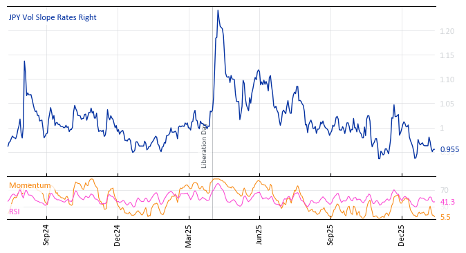 JPY Vol Slope Rates Right