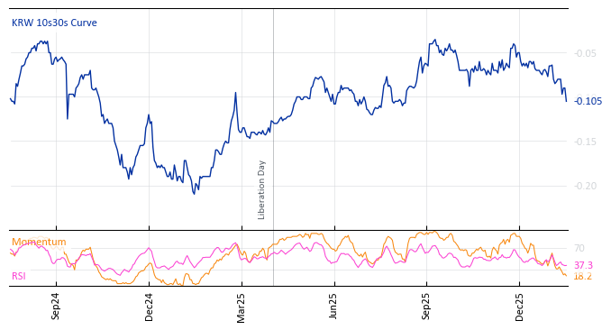KRW 10s30s Curve