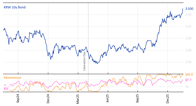 KRW 10y Bond