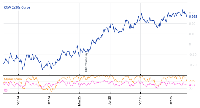 KRW 2s30s Curve