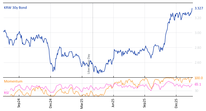 KRW 30y Bond