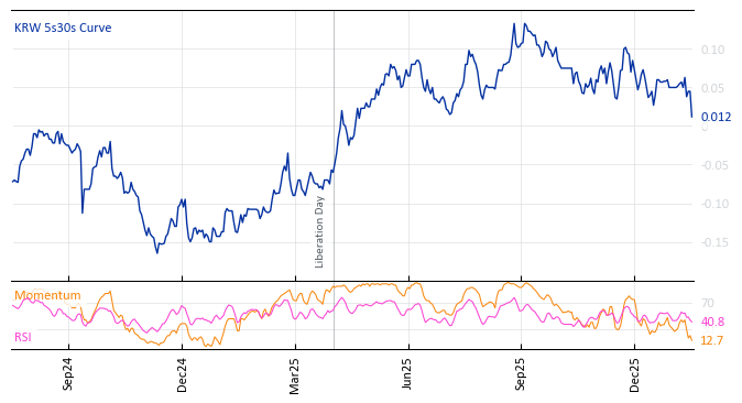 KRW 5s30s Curve