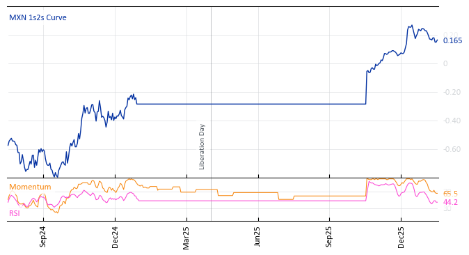 MXN 1s2s Curve