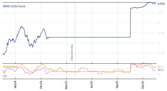 MXN 2s10s Curve