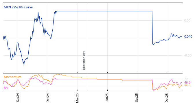 MXN 2s5s10s Curve