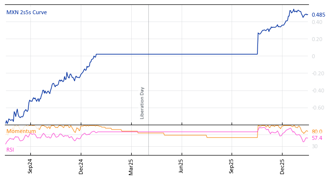 MXN 2s5s Curve