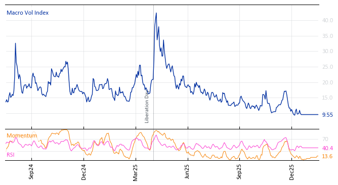 Macro Vol Index