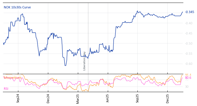 NOK 10s30s Curve