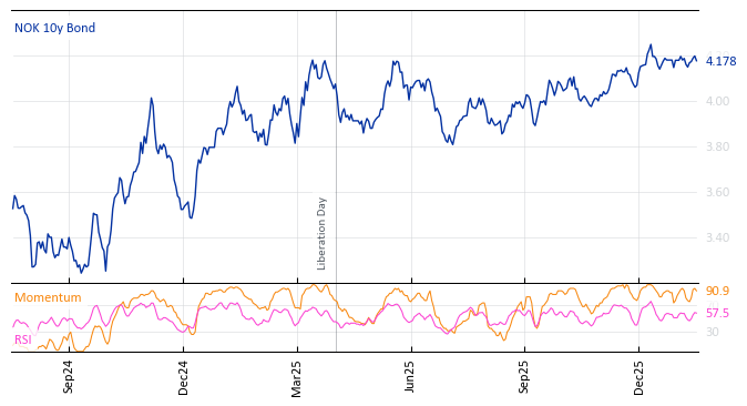 NOK 10y Bond