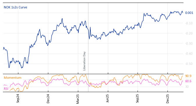 NOK 1s2s Curve
