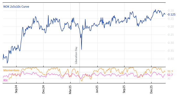 NOK 2s5s10s Curve