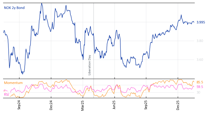 NOK 2y Bond