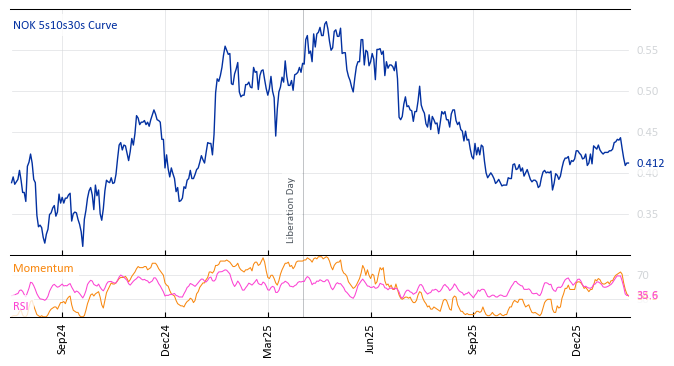 NOK 5s10s30s Curve