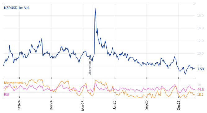 NZDUSD 1m Vol