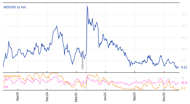 NZDUSD 1y Vol