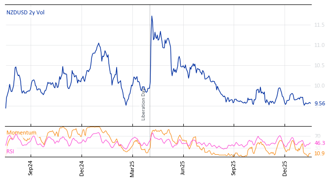 NZDUSD 2y Vol